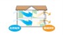 快適さや省エネを維持しながら、室内の汚れた空気や臭いを確実に外に排気します。湿気のたまりやすい部屋の結露やカビの発生も防ぎます。給気口の高性能フィルターにより花粉もシャットアウトします。